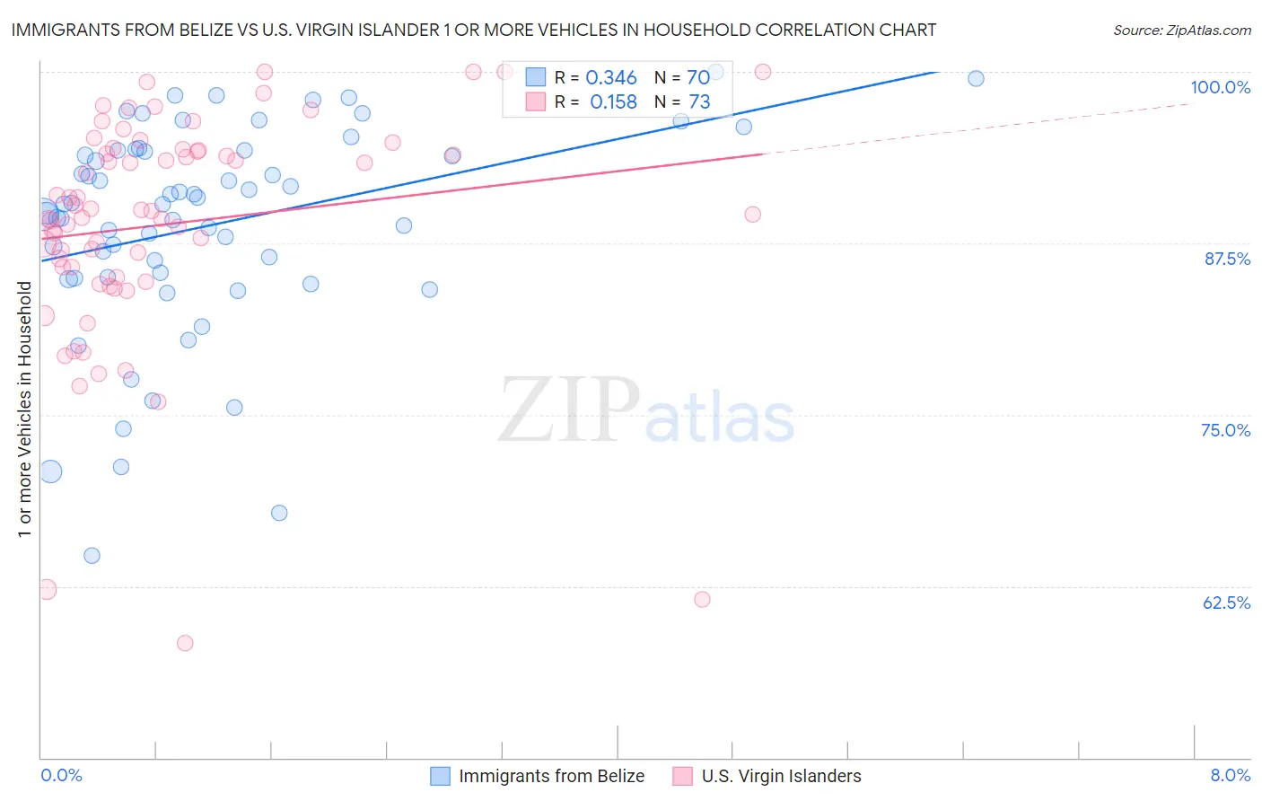 Immigrants from Belize vs U.S. Virgin Islander 1 or more Vehicles in Household