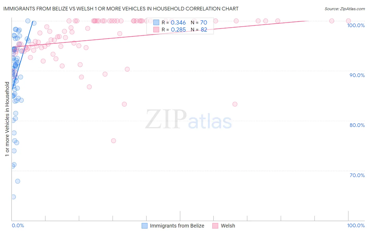 Immigrants from Belize vs Welsh 1 or more Vehicles in Household