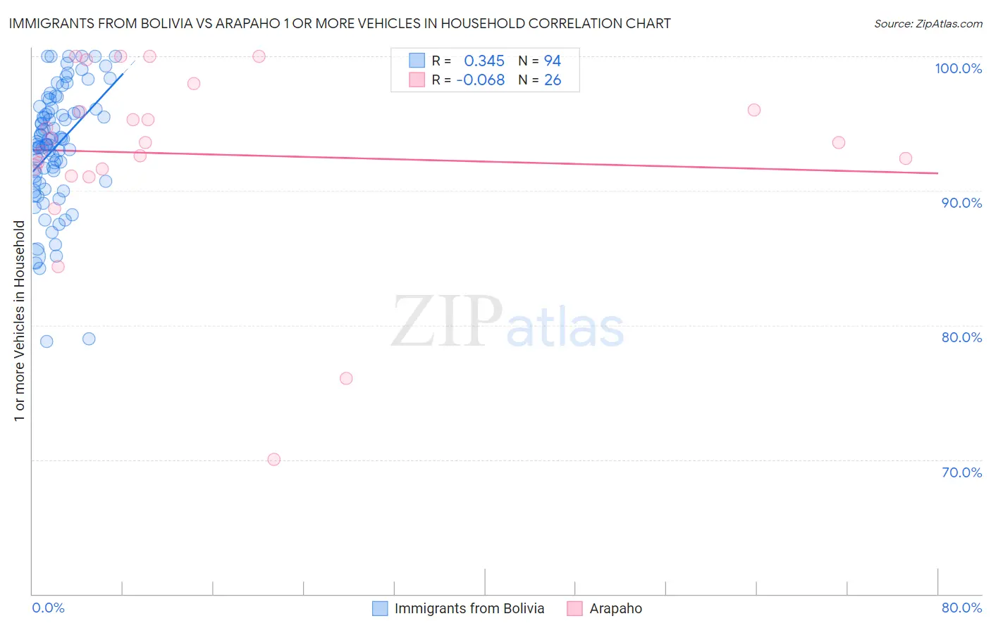 Immigrants from Bolivia vs Arapaho 1 or more Vehicles in Household