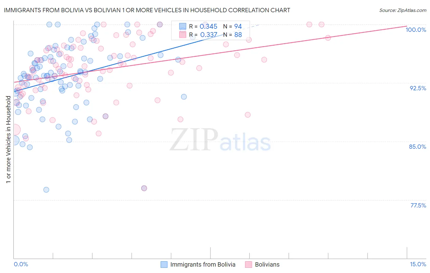 Immigrants from Bolivia vs Bolivian 1 or more Vehicles in Household