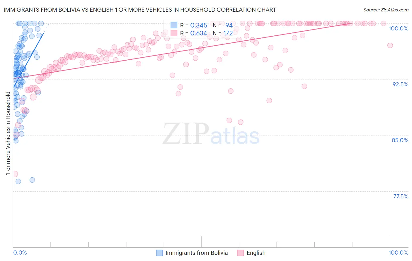 Immigrants from Bolivia vs English 1 or more Vehicles in Household