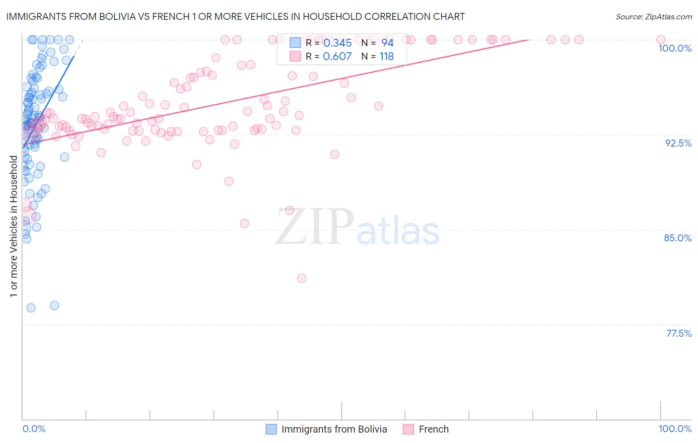 Immigrants from Bolivia vs French 1 or more Vehicles in Household