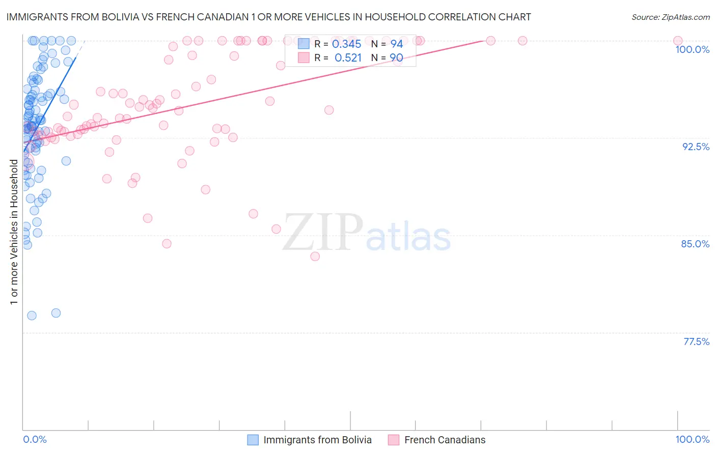 Immigrants from Bolivia vs French Canadian 1 or more Vehicles in Household