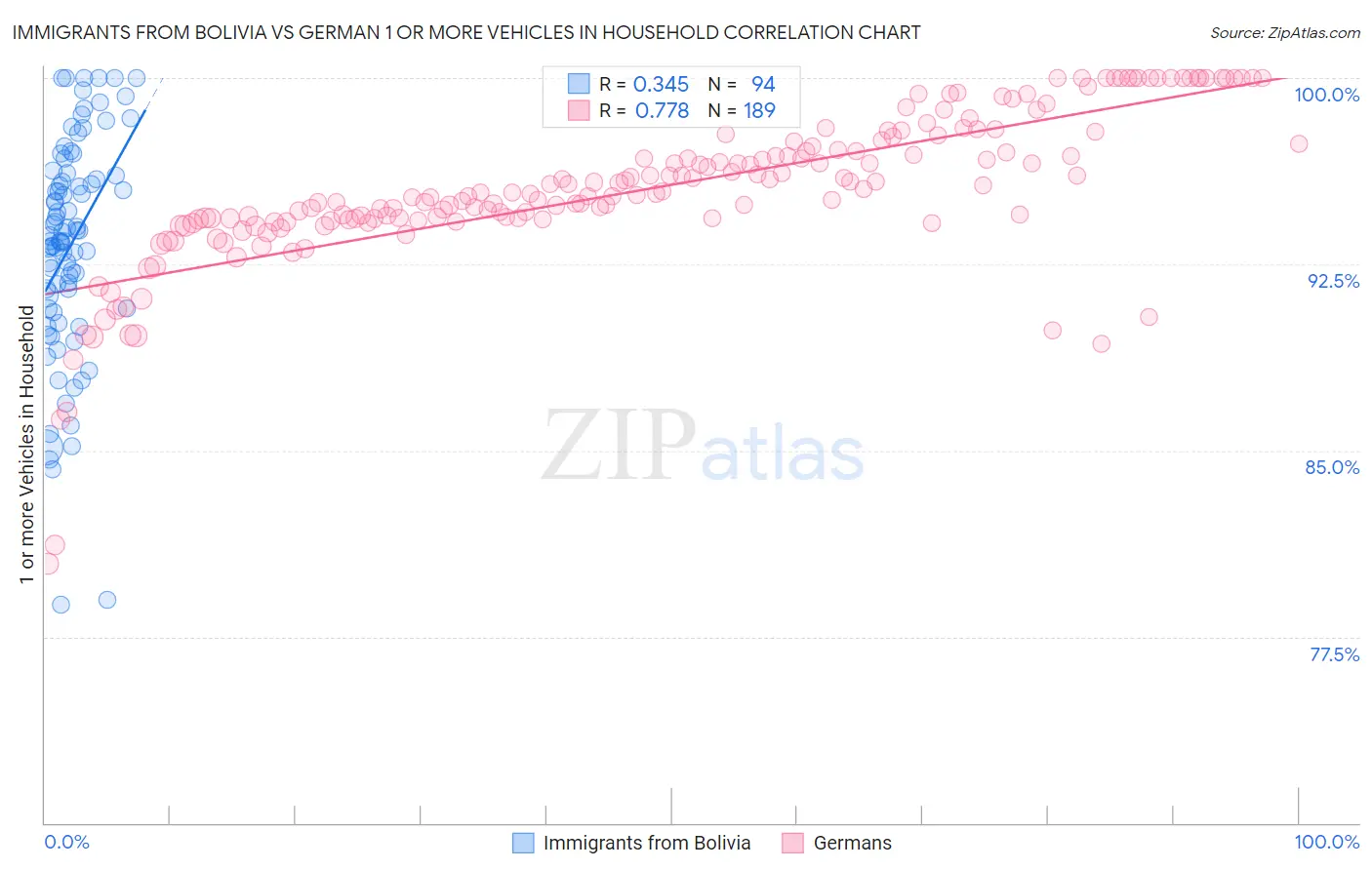 Immigrants from Bolivia vs German 1 or more Vehicles in Household