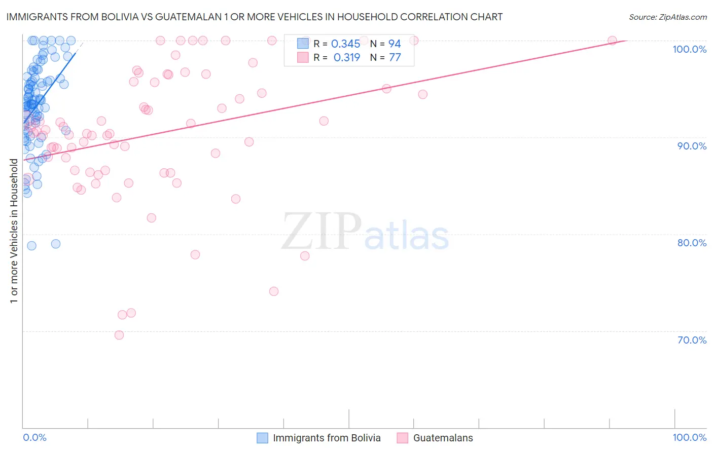 Immigrants from Bolivia vs Guatemalan 1 or more Vehicles in Household