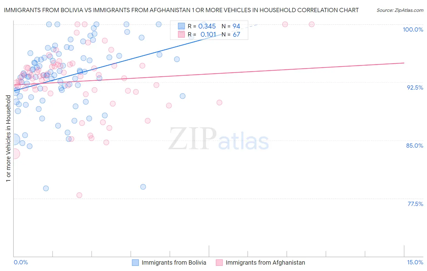 Immigrants from Bolivia vs Immigrants from Afghanistan 1 or more Vehicles in Household