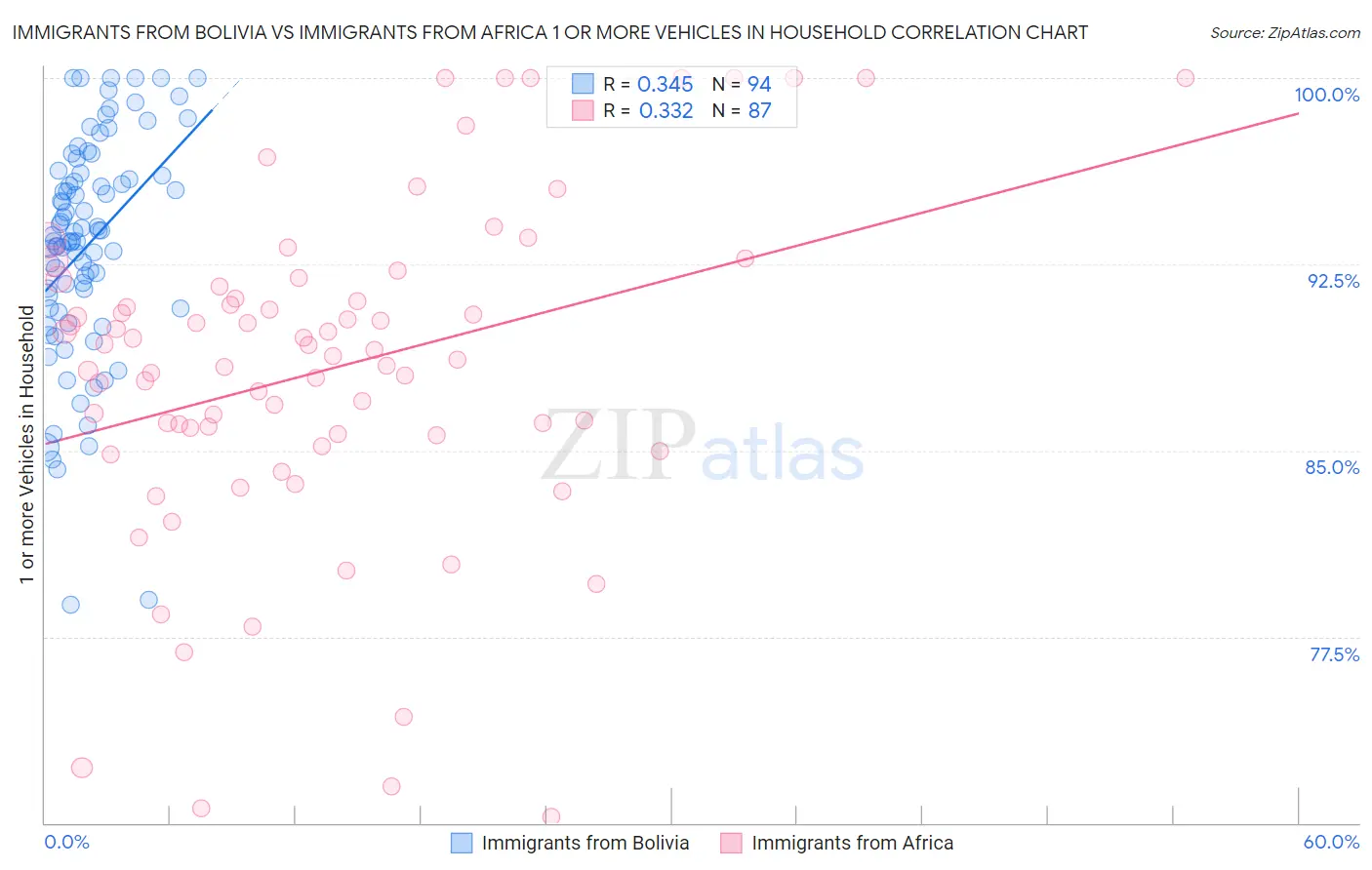 Immigrants from Bolivia vs Immigrants from Africa 1 or more Vehicles in Household