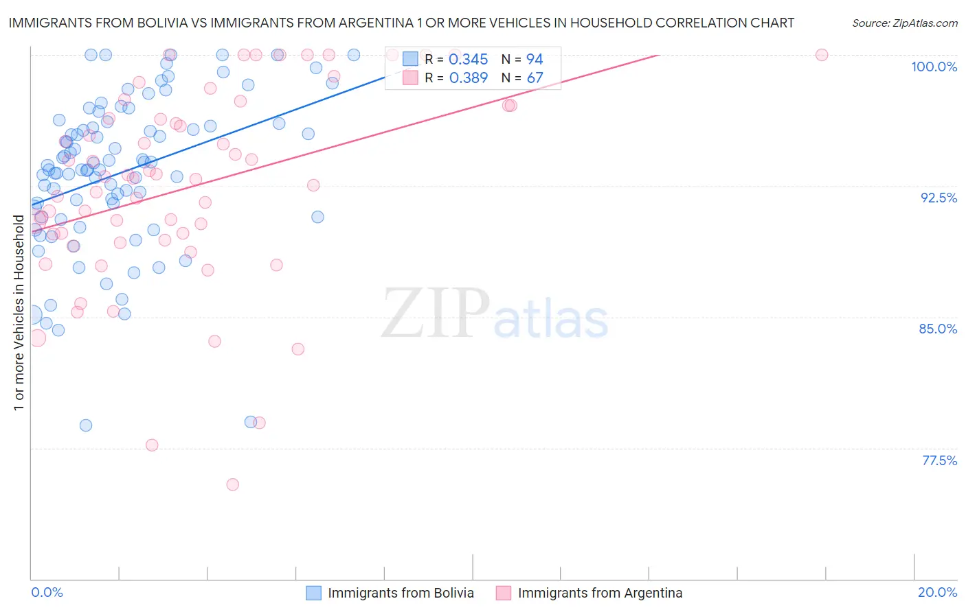 Immigrants from Bolivia vs Immigrants from Argentina 1 or more Vehicles in Household