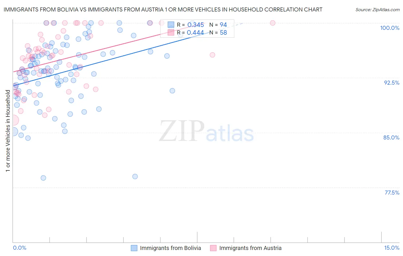 Immigrants from Bolivia vs Immigrants from Austria 1 or more Vehicles in Household