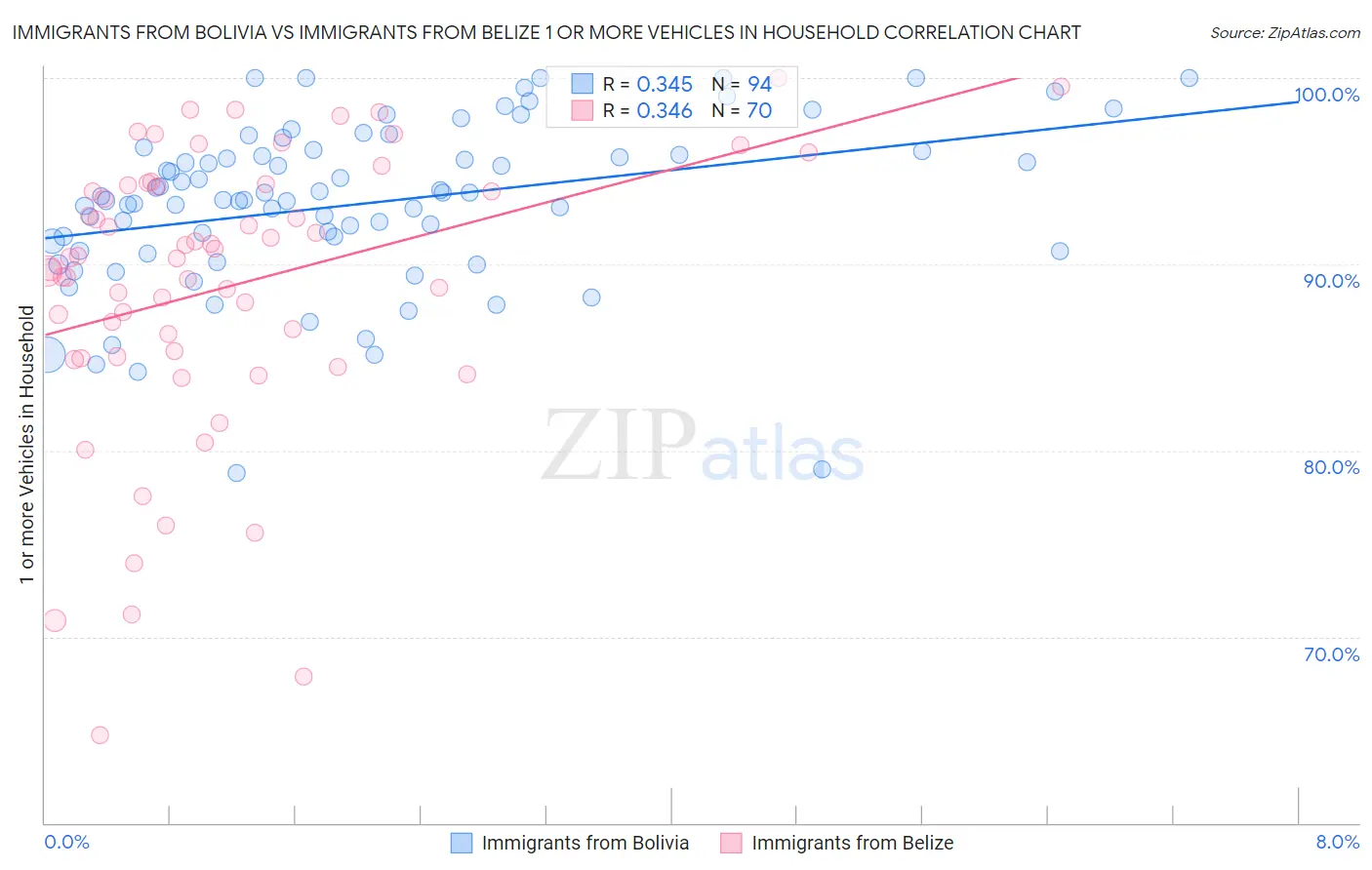 Immigrants from Bolivia vs Immigrants from Belize 1 or more Vehicles in Household