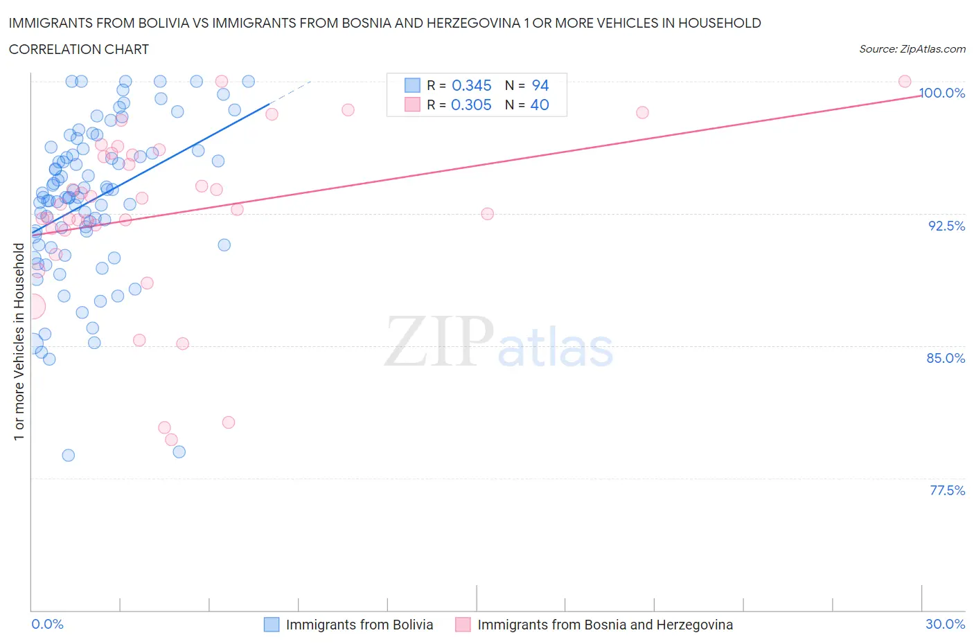 Immigrants from Bolivia vs Immigrants from Bosnia and Herzegovina 1 or more Vehicles in Household