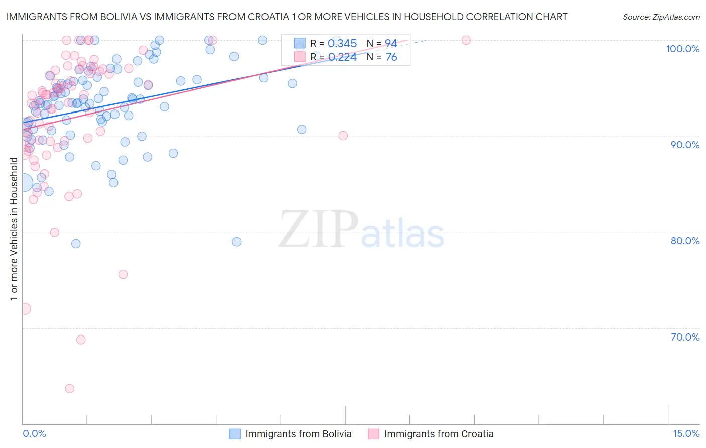 Immigrants from Bolivia vs Immigrants from Croatia 1 or more Vehicles in Household