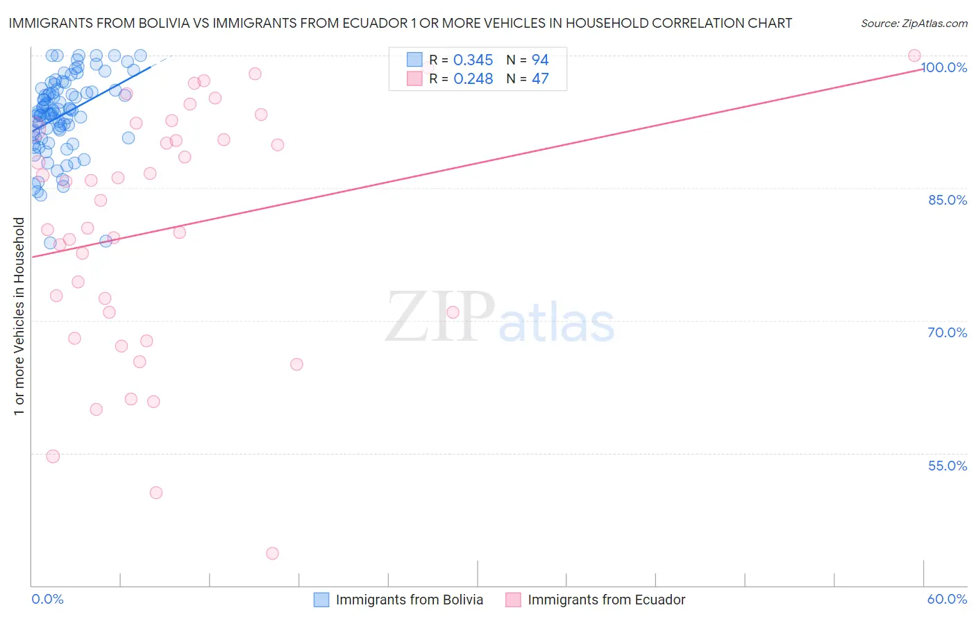 Immigrants from Bolivia vs Immigrants from Ecuador 1 or more Vehicles in Household