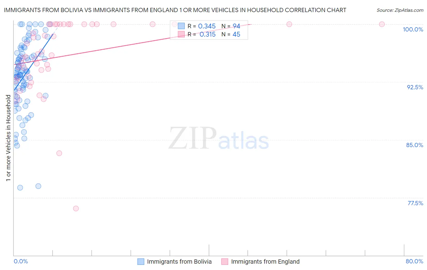 Immigrants from Bolivia vs Immigrants from England 1 or more Vehicles in Household