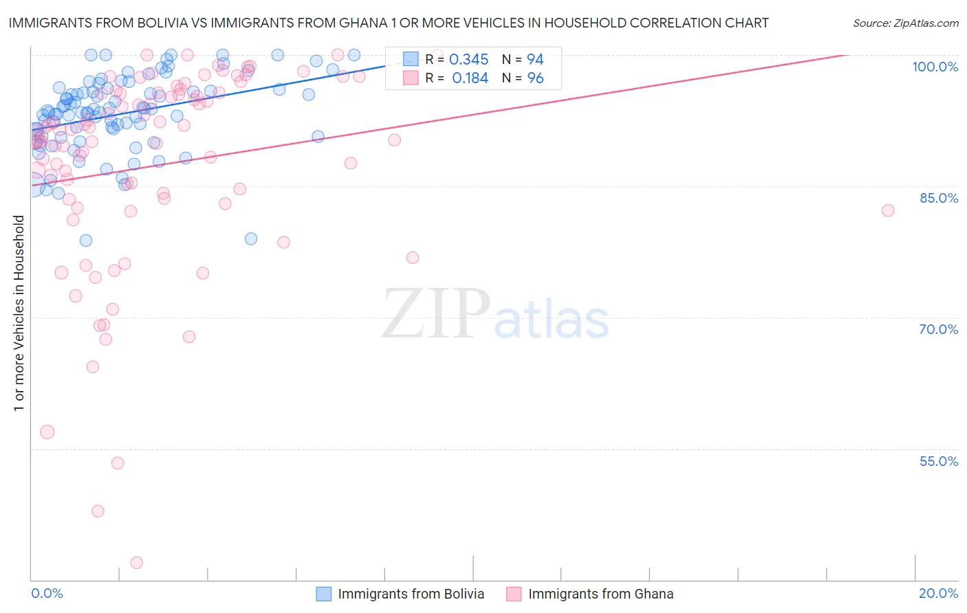 Immigrants from Bolivia vs Immigrants from Ghana 1 or more Vehicles in Household