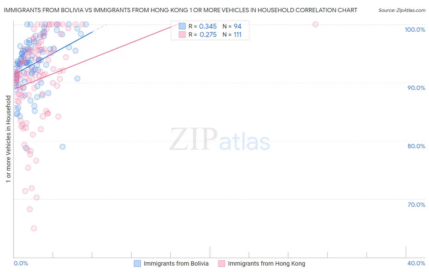 Immigrants from Bolivia vs Immigrants from Hong Kong 1 or more Vehicles in Household