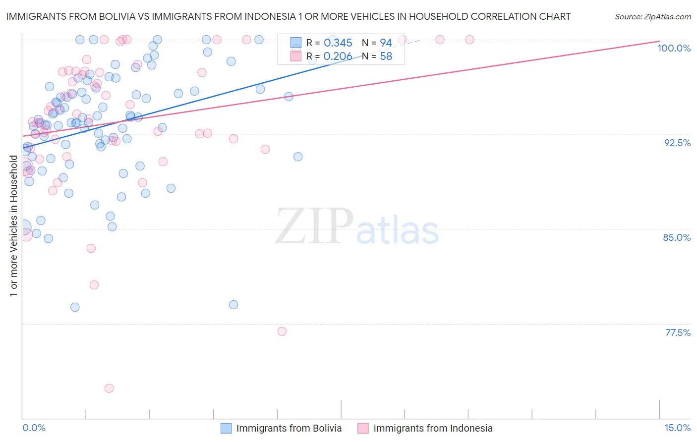 Immigrants from Bolivia vs Immigrants from Indonesia 1 or more Vehicles in Household