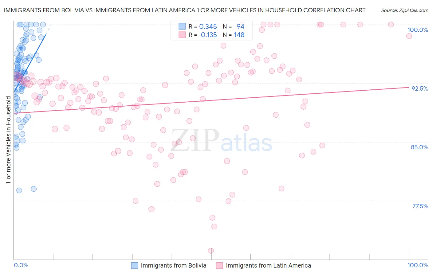 Immigrants from Bolivia vs Immigrants from Latin America 1 or more Vehicles in Household