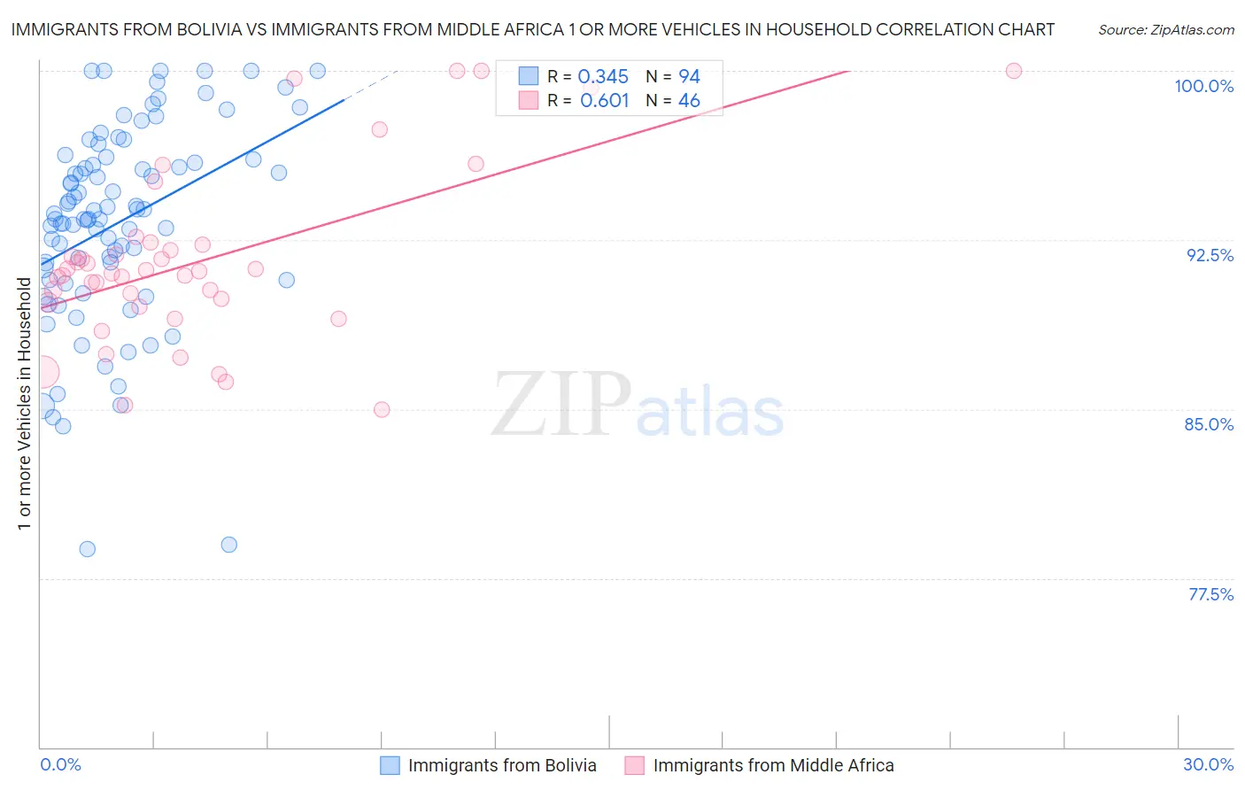 Immigrants from Bolivia vs Immigrants from Middle Africa 1 or more Vehicles in Household