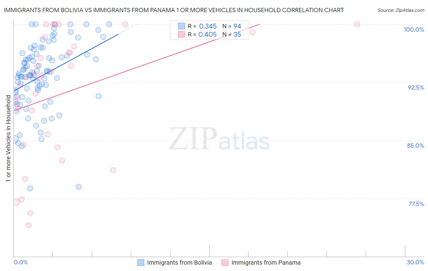 Immigrants from Bolivia vs Immigrants from Panama 1 or more Vehicles in Household