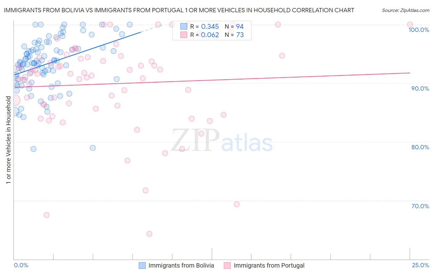 Immigrants from Bolivia vs Immigrants from Portugal 1 or more Vehicles in Household