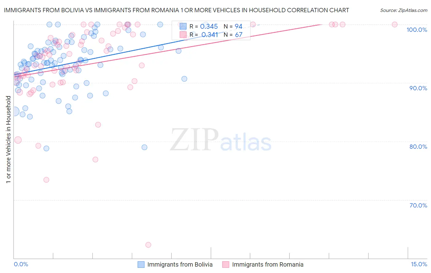 Immigrants from Bolivia vs Immigrants from Romania 1 or more Vehicles in Household
