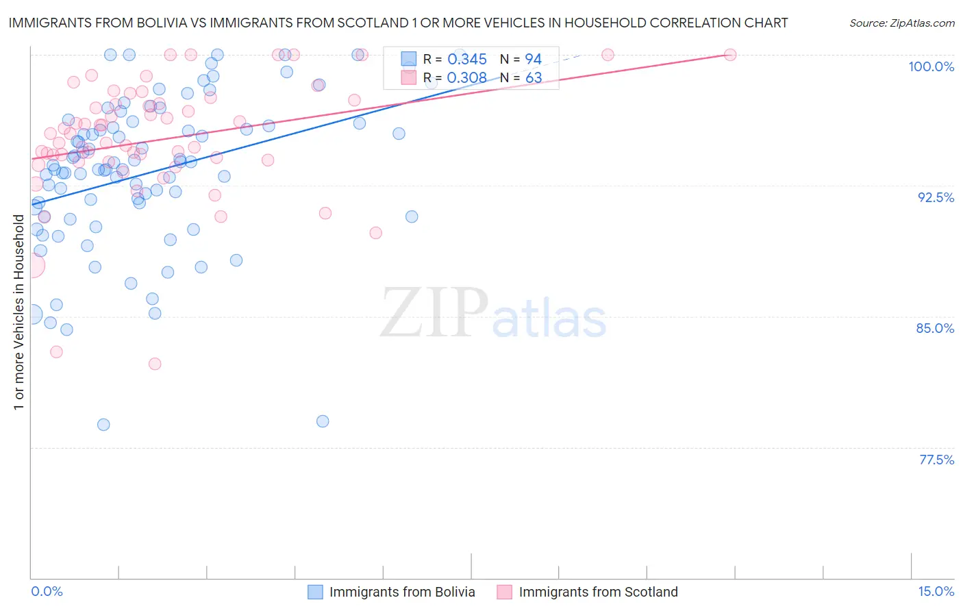 Immigrants from Bolivia vs Immigrants from Scotland 1 or more Vehicles in Household