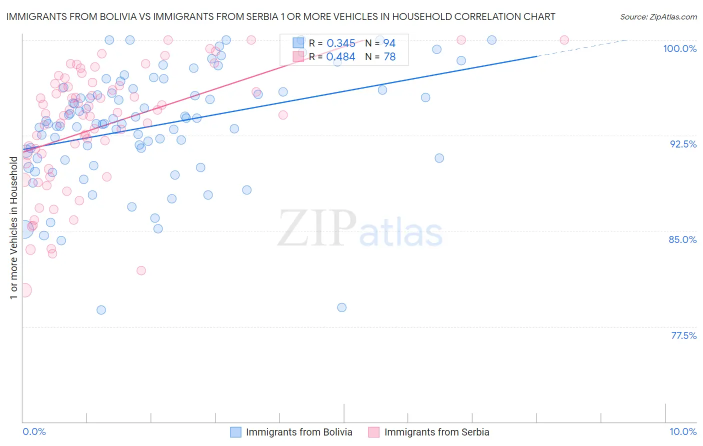 Immigrants from Bolivia vs Immigrants from Serbia 1 or more Vehicles in Household