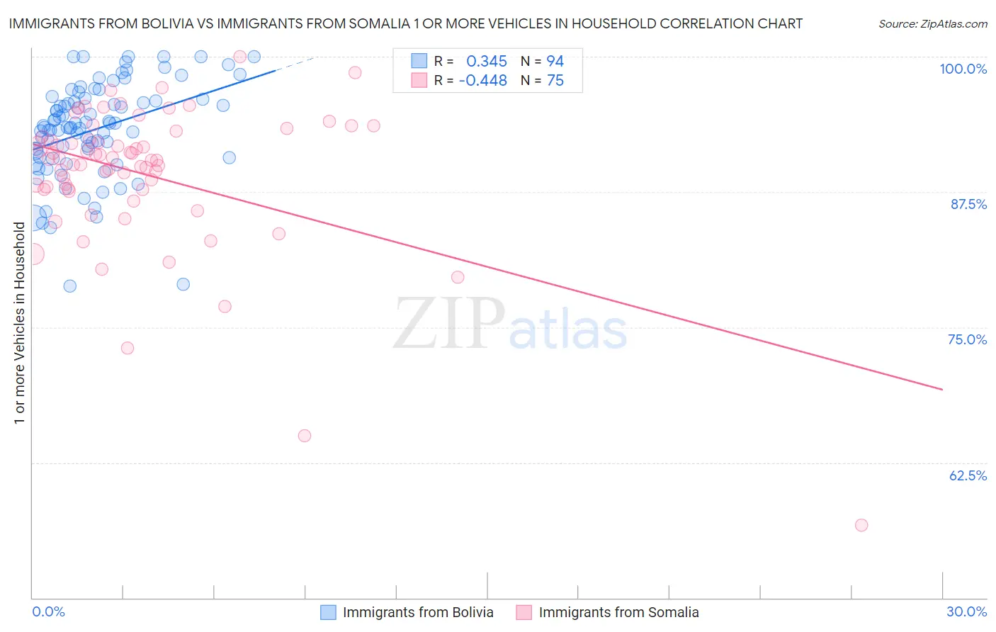 Immigrants from Bolivia vs Immigrants from Somalia 1 or more Vehicles in Household