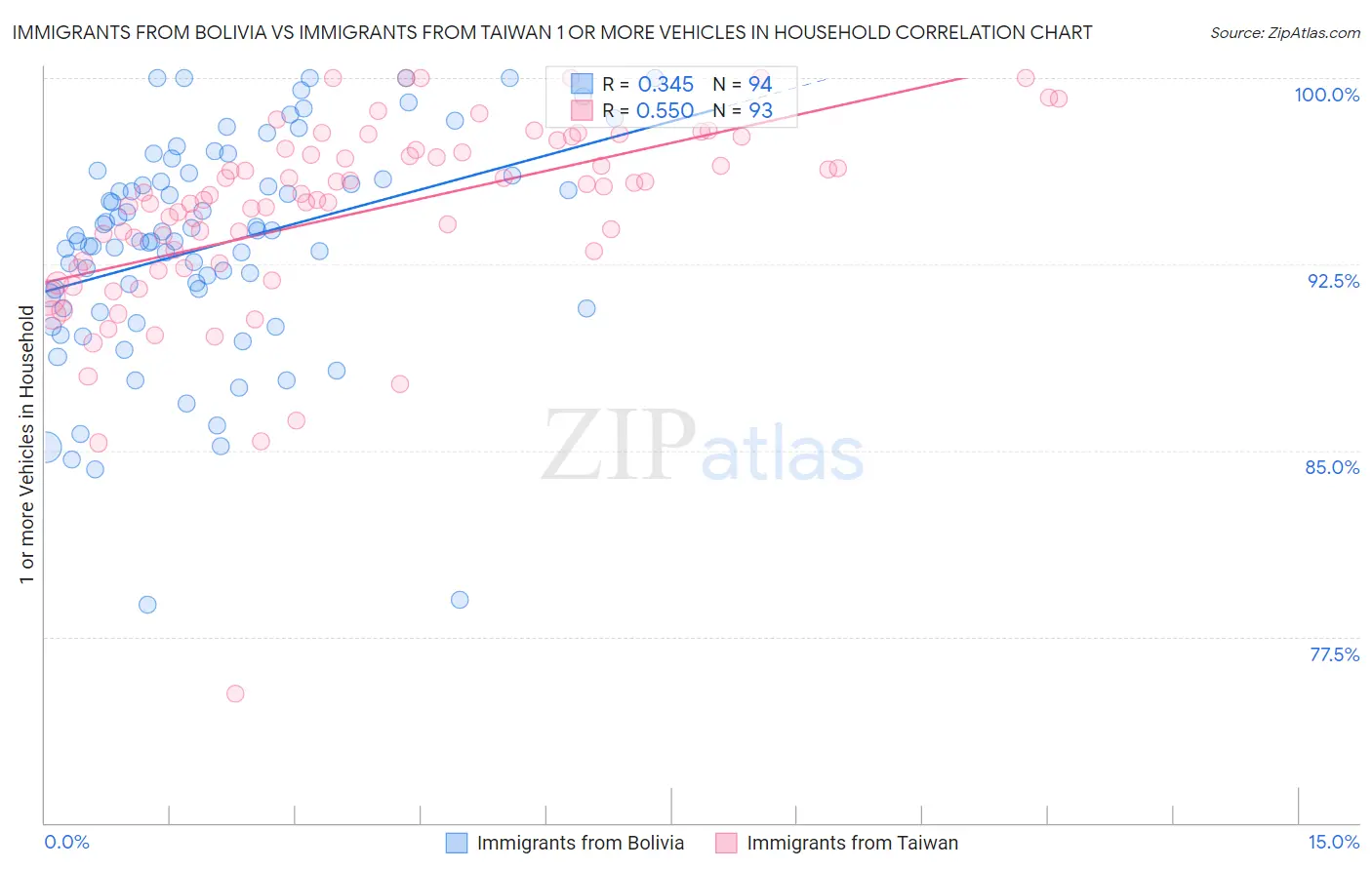 Immigrants from Bolivia vs Immigrants from Taiwan 1 or more Vehicles in Household