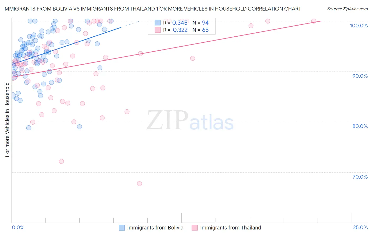 Immigrants from Bolivia vs Immigrants from Thailand 1 or more Vehicles in Household