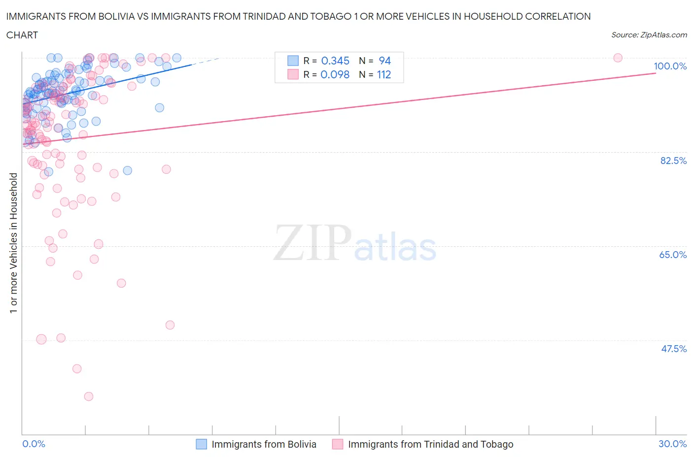 Immigrants from Bolivia vs Immigrants from Trinidad and Tobago 1 or more Vehicles in Household