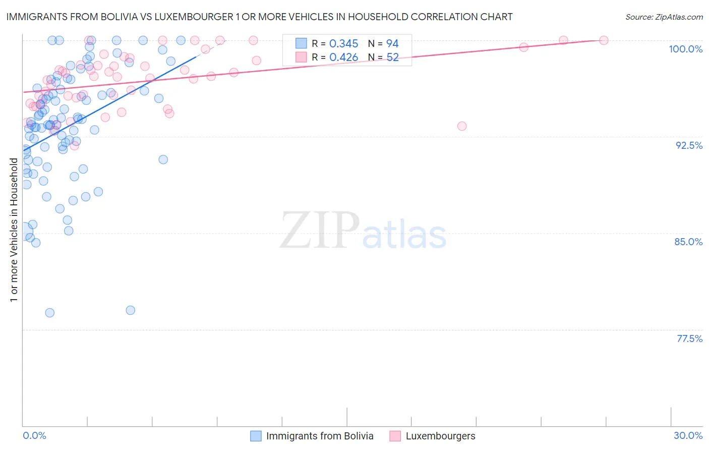 Immigrants from Bolivia vs Luxembourger 1 or more Vehicles in Household