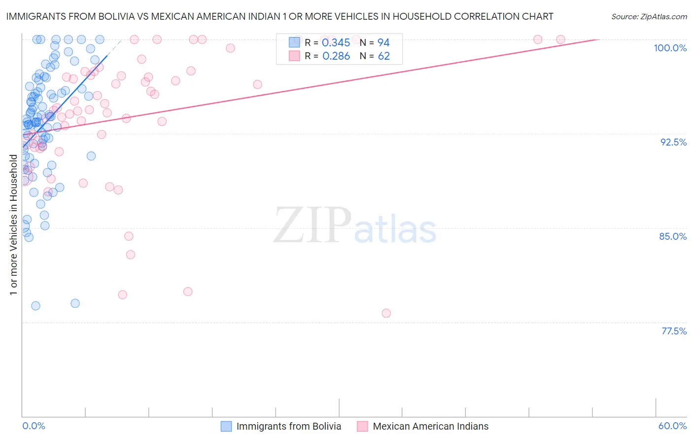 Immigrants from Bolivia vs Mexican American Indian 1 or more Vehicles in Household