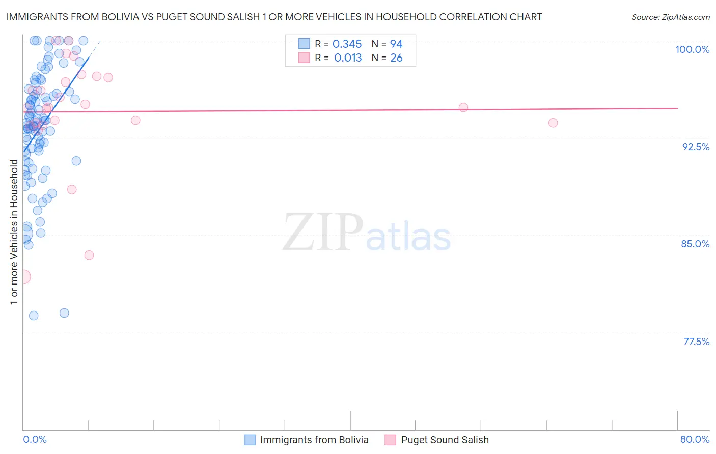 Immigrants from Bolivia vs Puget Sound Salish 1 or more Vehicles in Household