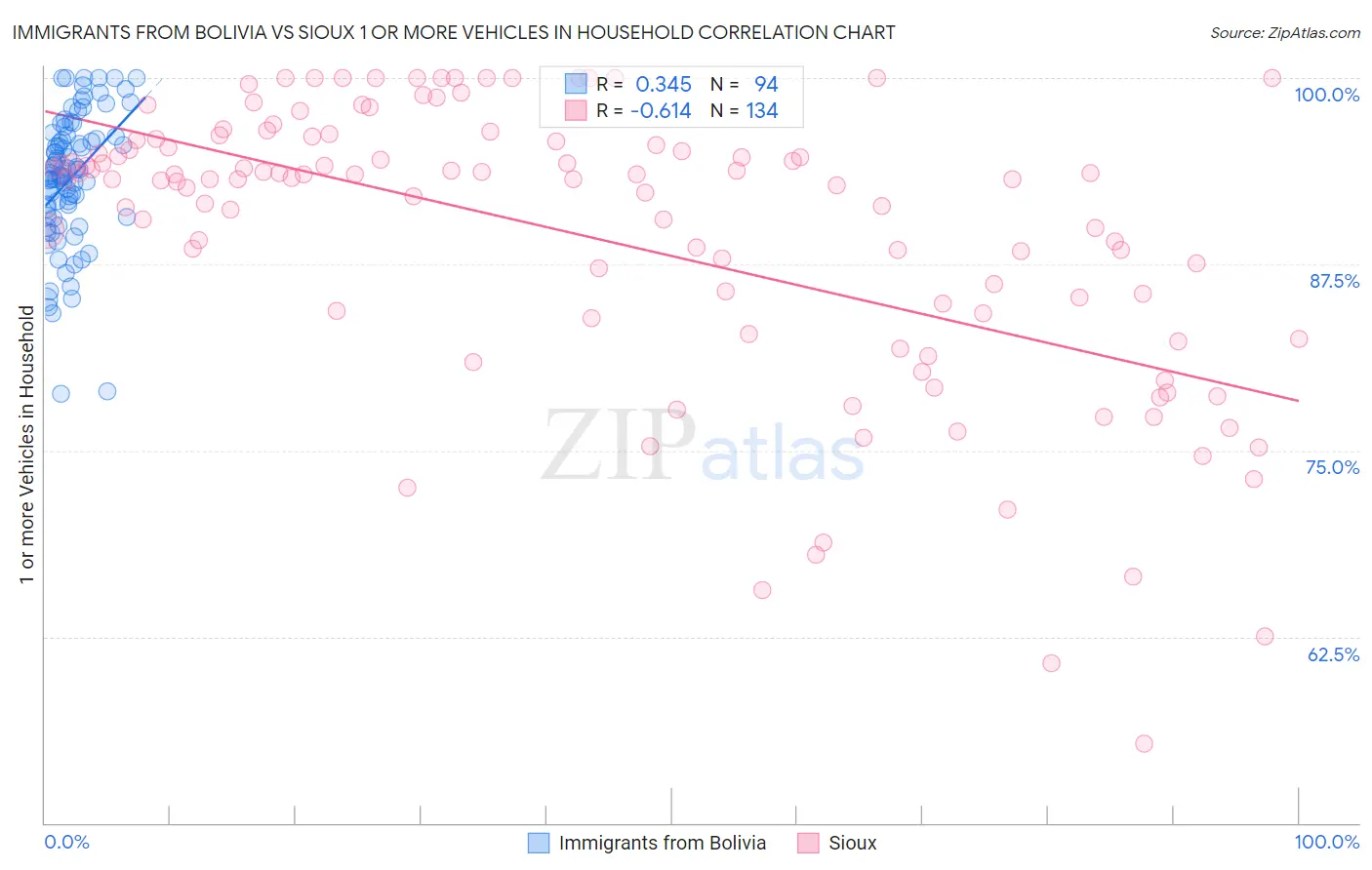 Immigrants from Bolivia vs Sioux 1 or more Vehicles in Household