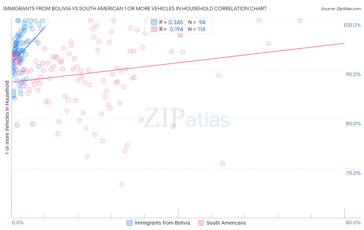 Immigrants from Bolivia vs South American 1 or more Vehicles in Household