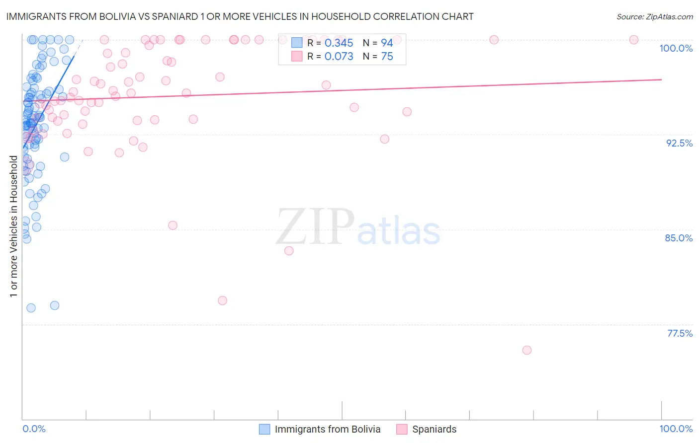 Immigrants from Bolivia vs Spaniard 1 or more Vehicles in Household