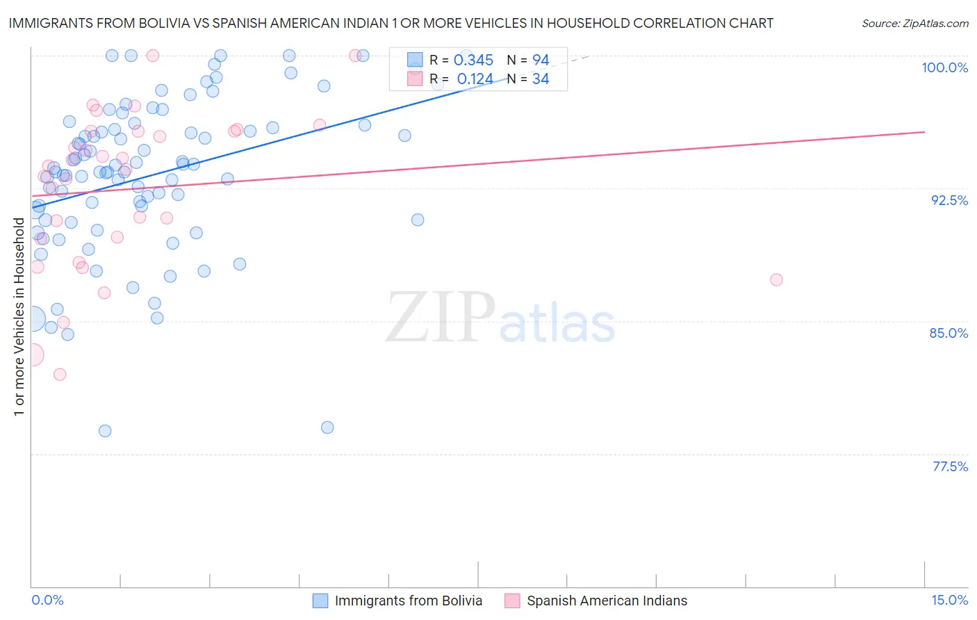 Immigrants from Bolivia vs Spanish American Indian 1 or more Vehicles in Household