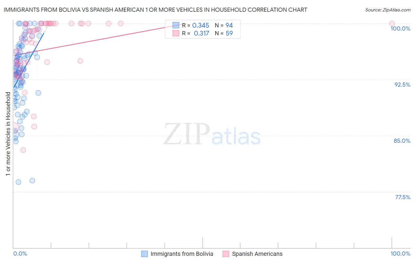 Immigrants from Bolivia vs Spanish American 1 or more Vehicles in Household