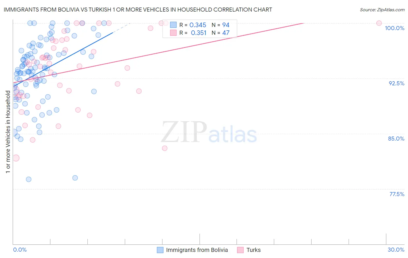 Immigrants from Bolivia vs Turkish 1 or more Vehicles in Household