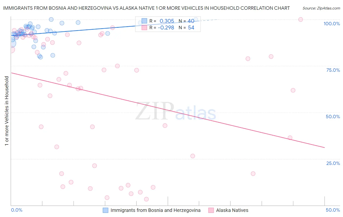 Immigrants from Bosnia and Herzegovina vs Alaska Native 1 or more Vehicles in Household