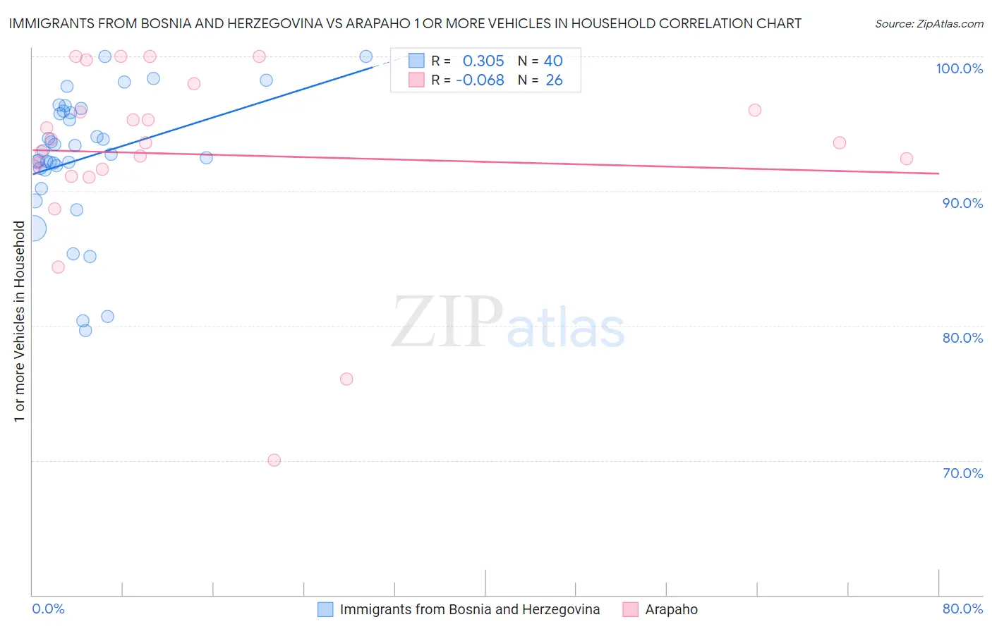 Immigrants from Bosnia and Herzegovina vs Arapaho 1 or more Vehicles in Household