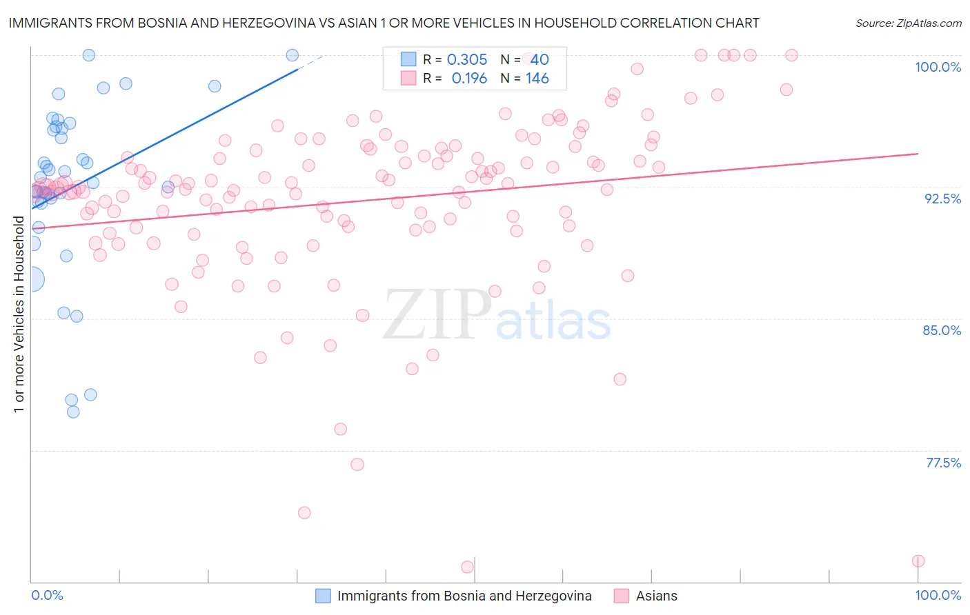 Immigrants from Bosnia and Herzegovina vs Asian 1 or more Vehicles in Household