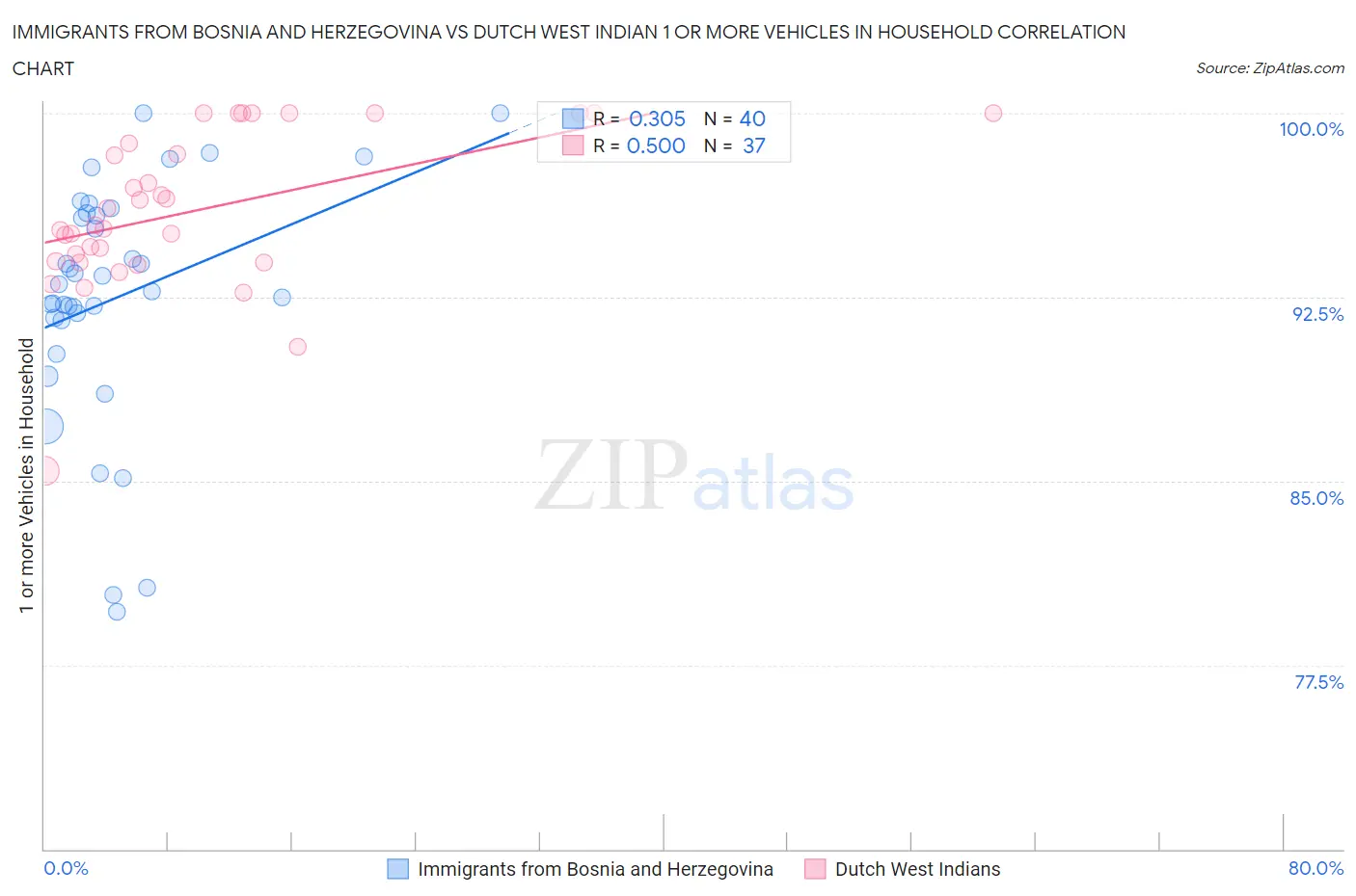 Immigrants from Bosnia and Herzegovina vs Dutch West Indian 1 or more Vehicles in Household