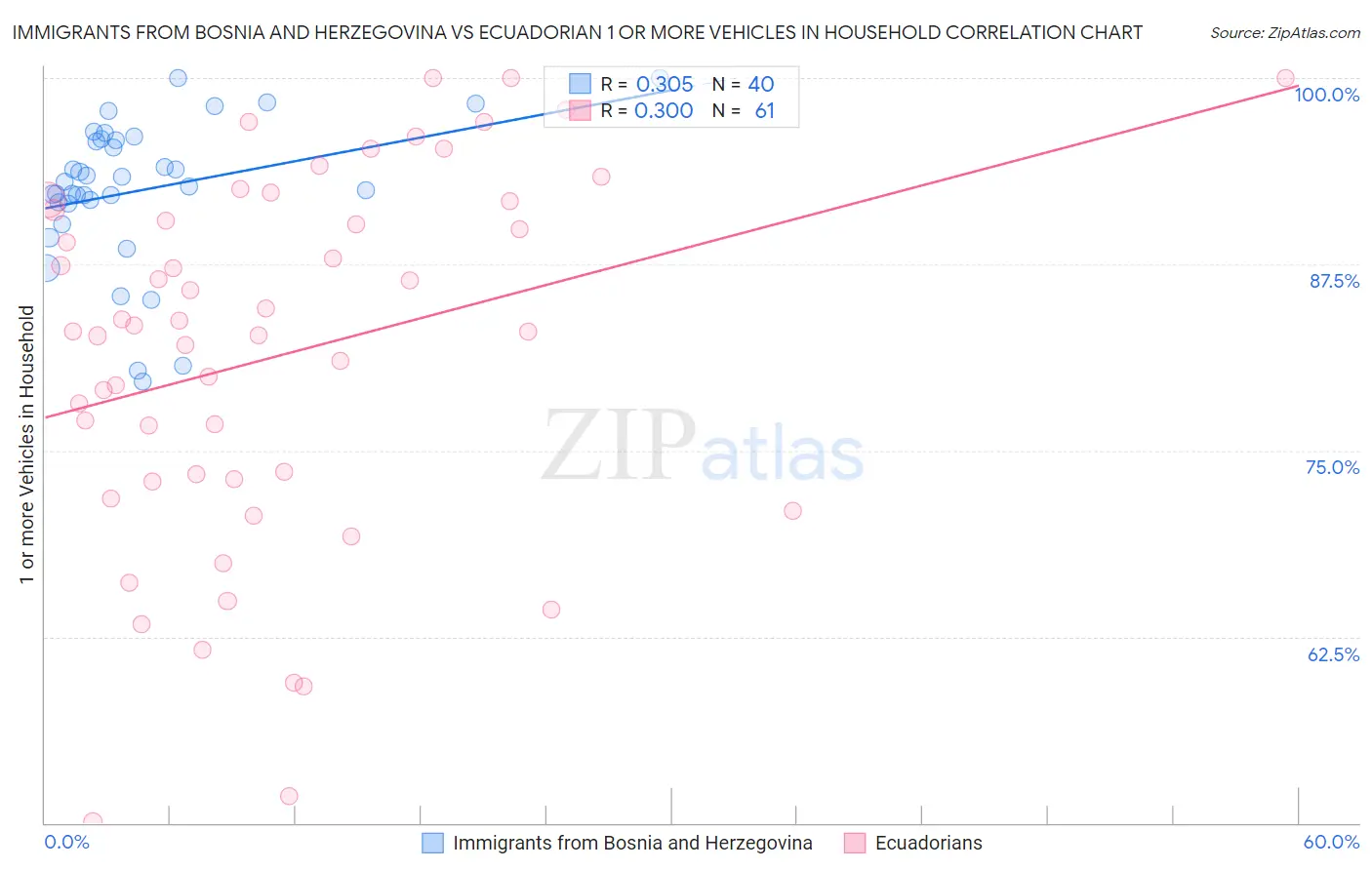 Immigrants from Bosnia and Herzegovina vs Ecuadorian 1 or more Vehicles in Household