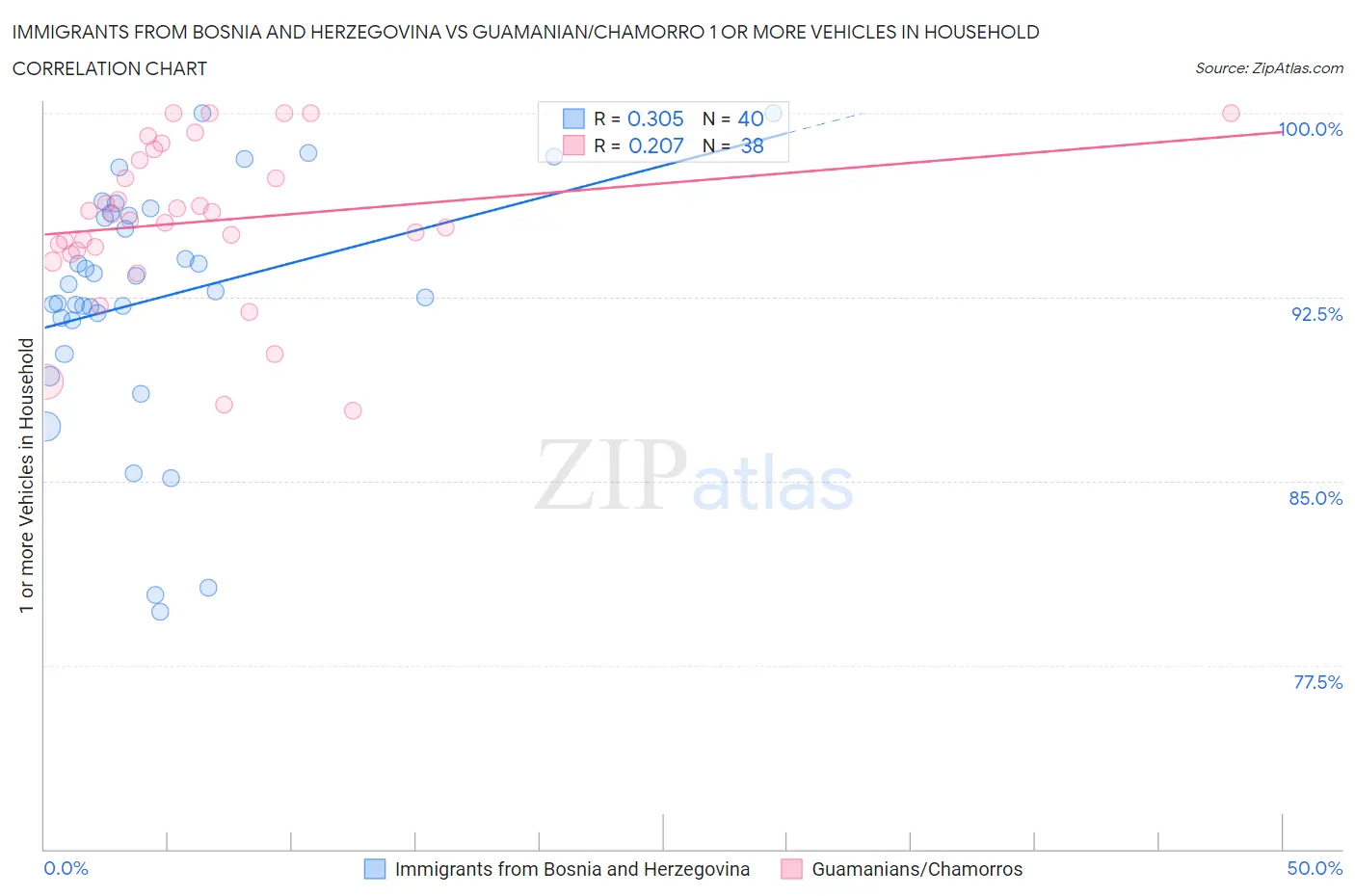 Immigrants from Bosnia and Herzegovina vs Guamanian/Chamorro 1 or more Vehicles in Household