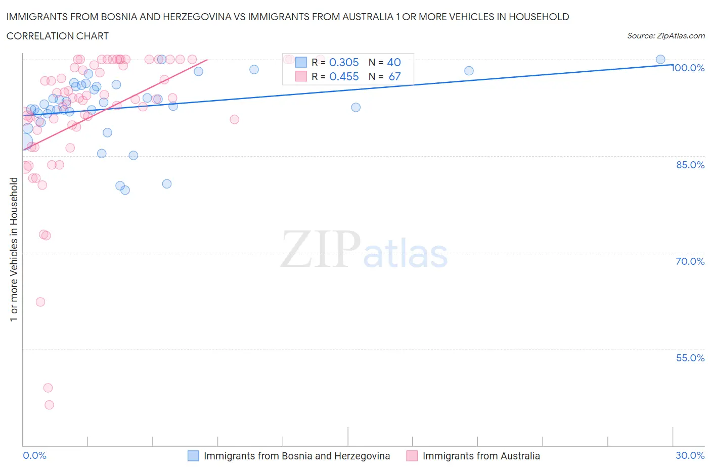 Immigrants from Bosnia and Herzegovina vs Immigrants from Australia 1 or more Vehicles in Household