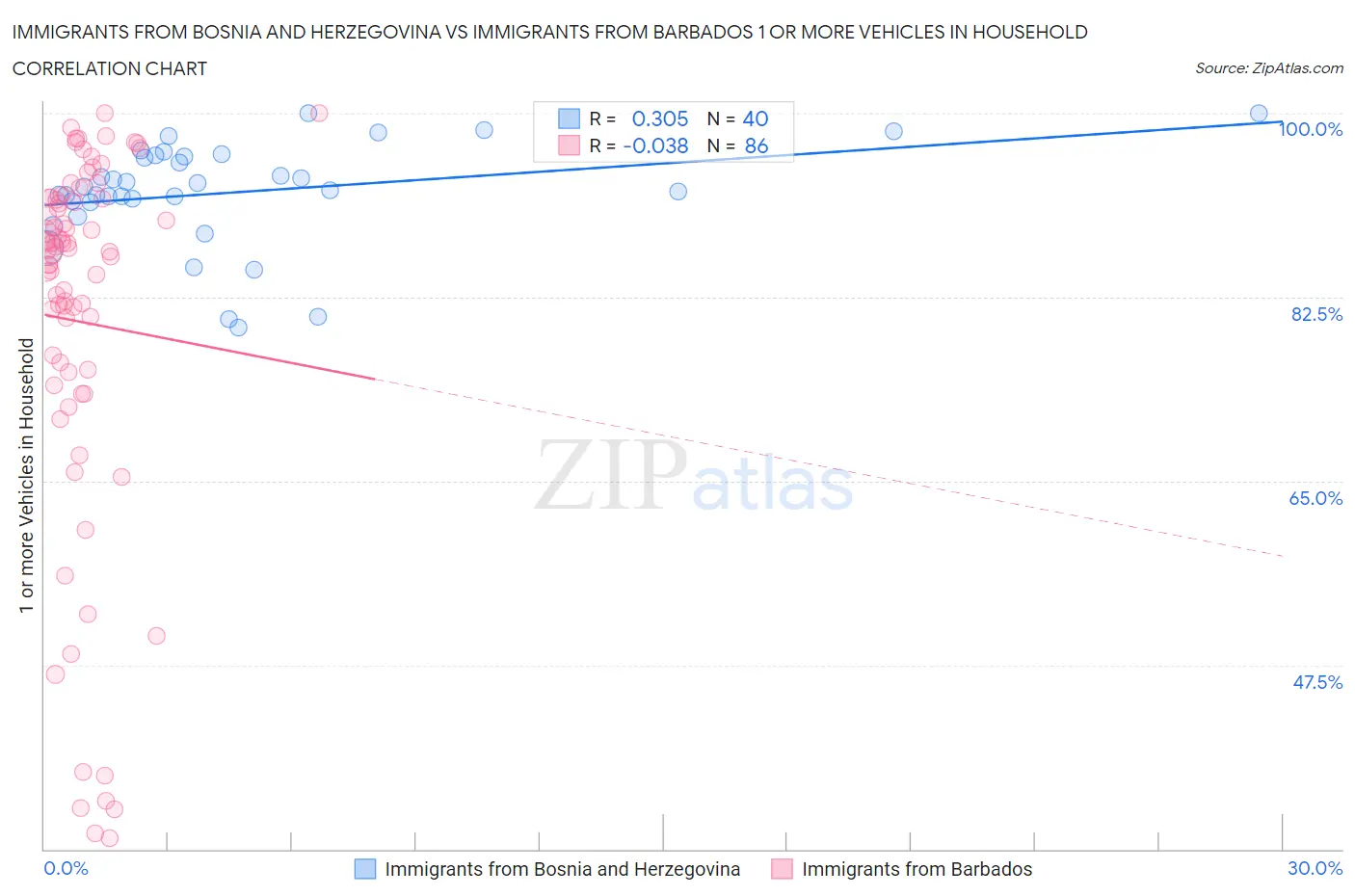 Immigrants from Bosnia and Herzegovina vs Immigrants from Barbados 1 or more Vehicles in Household