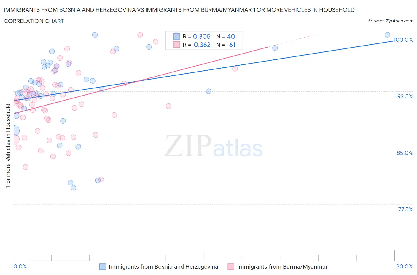 Immigrants from Bosnia and Herzegovina vs Immigrants from Burma/Myanmar 1 or more Vehicles in Household